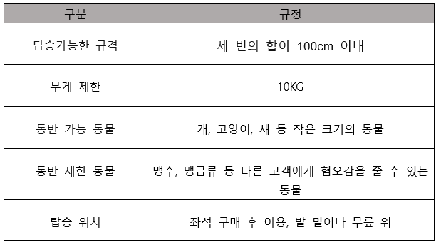 한국철도공사 반려동물 탑승 규정 표
